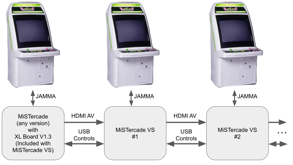 MiSTercade Versus (VS) | MiSTer FPGA JAMMA Arcade Linking – MiSTer