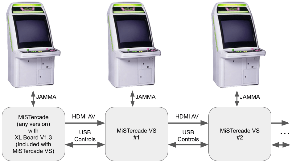 MiSTercade Versus (VS) | MiSTer FPGA JAMMA Arcade Linking - MiSTer Addons